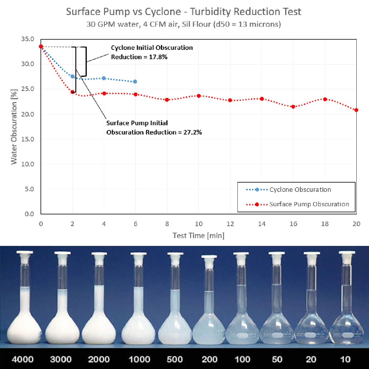 Sandtinel Turbidity Reduction